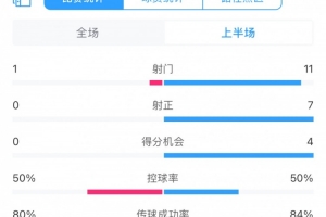 半场数据：海港遭町田泽维亚全面压制，射门1-11，得分机会0-4