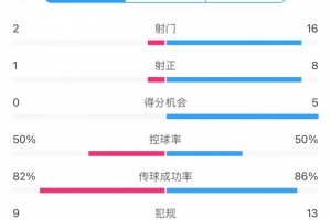 海港0-2负于町田泽维亚，全场数据：射门2-16，射正1-8，得分机会0-5。