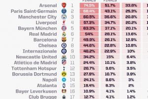 opta最新欧冠夺冠概率：阿森纳19.78%第一，巴黎曼城红军分列2-4