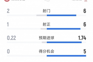 利物浦半场3-1领先法兰克福，射门6-2，射正6-1，红军6次射门全部射正。