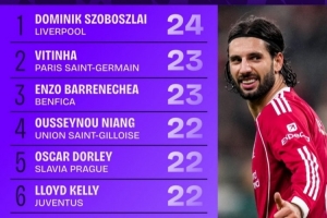 本赛季欧冠控球权争夺次数排名：索博斯洛伊以24次位列榜首，维蒂尼亚以23次位居次席。