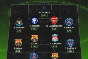 Whoscored欧冠第3轮最佳阵容：拉什福德领衔，索博、加布里埃尔入选