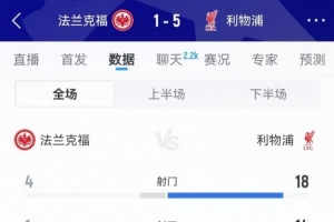 利物浦数据碾压全场：射门18比4、射正14比1、得分机会11比0占据绝对优势。