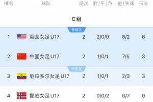 中国女足U17迎来出线生死战，今晚战平即可锁定晋级名额，若以小组第三身份出线，则需比较小组成绩。