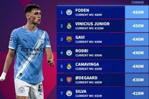 2025年球员身价跌幅榜：福登身价缩水6000万欧居首，维尼修斯5000万欧次席