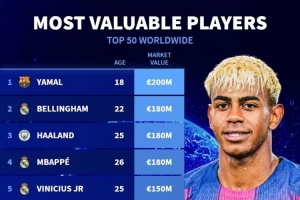 足坛球员身价最新榜单出炉，亚马尔以2亿欧元的身价高居榜首，贝林厄姆、哈兰德、姆巴佩则以1.8亿欧元并列第二。