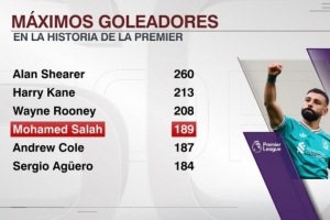 萨拉赫以189球位列英超历史射手榜第四，距离追平鲁尼仅差19球，他还有希望吗？