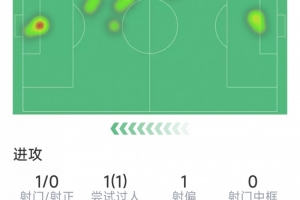 孔德数据表现：1次错失良机，4次被对手过人，评分5.8分为全场最低。