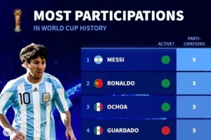 德转统计：参加5届世界杯的现役球员仅剩梅西、C罗与奥乔亚，他们是否会再战一届？