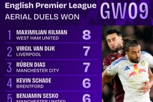英超第9轮空中对抗次数排名：基尔曼以8次居首，范戴克与另一球员同以7次次之