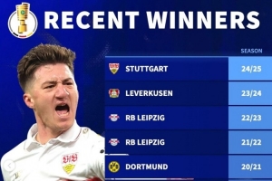 德转盘点的近10年德国杯冠军：拜仁慕尼黑3次夺冠，但已连续5年未能问鼎；RB莱比锡与多特蒙德则各获2次冠军。