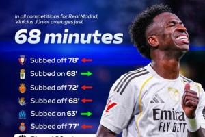 维尼修斯迄今仅3次打满全场，场均出场68分钟，已被7次换下。