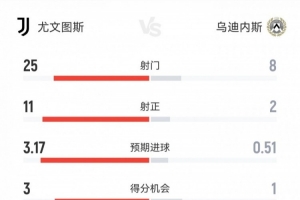 尤文3-1力克乌迪内斯终结连败，近9场联赛终取首胜：射门25-8占优，射正11-2碾压，得分机会3-1领先