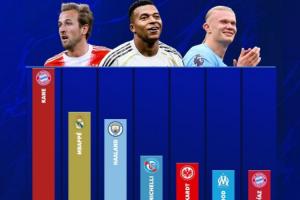 五大联赛射手榜更新：凯恩22球领跑，姆巴佩16球紧随其后，哈兰德15球位列第三