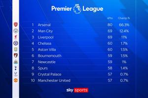 天空预测：阿森纳本赛季有望以80分夺得英超冠军，而本赛季夺冠最低可能只需70分，或创英超新低纪录。