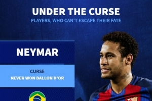 德转评选“受诅咒”球员：内马尔与金球奖擦肩，姆巴佩欧冠梦碎。