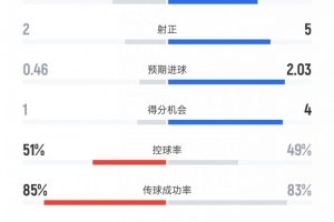 尤文vs克雷莫内塞射门15-9，射正5-2，控球率49%-51%