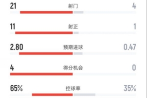 皇马4-0大胜瓦伦西亚，全场数据统计：射门次数21比4领先，射正次数11比1占优，控球率65%对35%占据绝对优势。