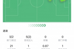 维尼修斯比赛数据一览：导致丢球1次，丢失球权21次，送出关键传球3次，最终评分6.8分。