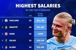 五大联赛年薪排名：哈兰德3170万欧居首，姆巴佩、凯恩二三位
