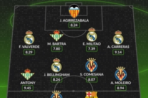 西甲官方本周最佳阵容揭晓，安东尼以9.45分的高分荣膺头名，皇家马德里则有4名球员成功入选该阵容。