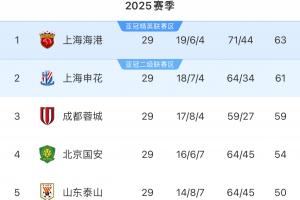 武里南联暂居泰超榜首，力压原排名首位的球队，与上海海港同为各自联赛的卫冕冠军。