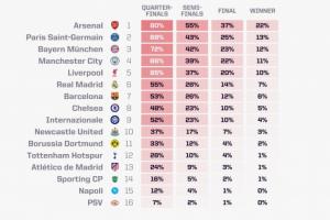 欧冠夺冠概率：阿森纳以超22%的概率独占鳌头，巴黎、拜仁、曼城、利物浦、皇马则位列2至6位。