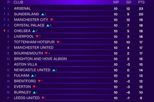 若剔除VAR争议因素，Squawka统计的英超积分榜显示：阿森纳以23分高居榜首，桑德兰以20分位列次席。