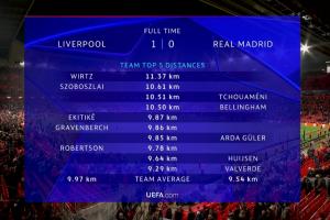 红军vs皇马跑动榜：维尔茨超11公里领跑，索博、贝林、琼阿梅尼破10公里大关