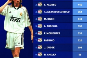 利物浦与皇马球员历史总出场次数排行：前阿隆索以446场位居次席